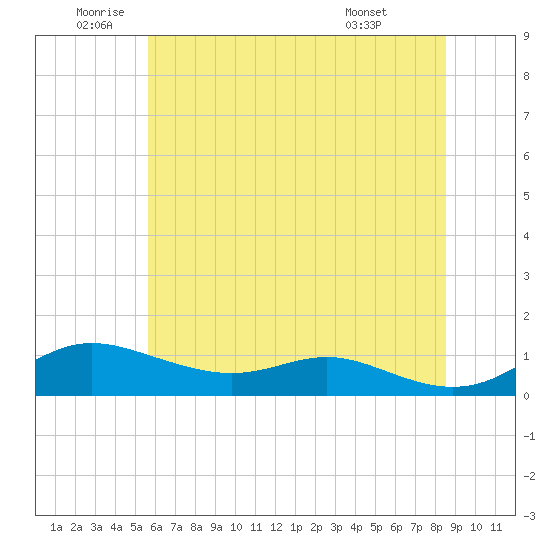 Mountain Point tide chart for Wednesday, June 10, 2026