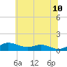 Mountain Point tide chart for Wednesday, June 10, 2026