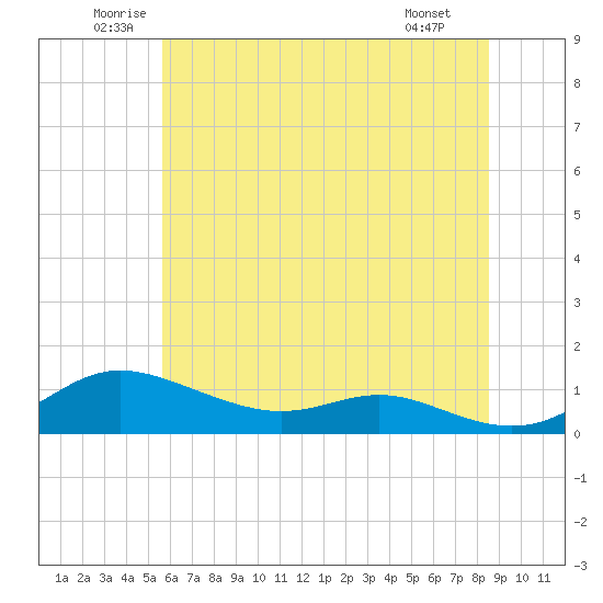 Mountain Point tide chart for Thursday, June 11, 2026