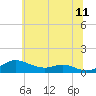 Mountain Point tide chart for Thursday, June 11, 2026
