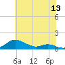 Mountain Point tide chart for Saturday, June 13, 2026