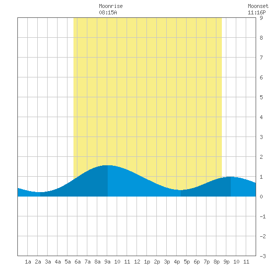 Mountain Point tide chart for Wednesday, June 17, 2026