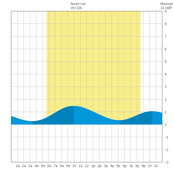 Mountain Point tide chart for Thursday, June 18, 2026