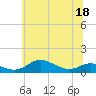 Mountain Point tide chart for Thursday, June 18, 2026