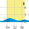 Mountain Point tide chart for Monday, June 1, 2026