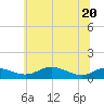 Mountain Point tide chart for Saturday, June 20, 2026