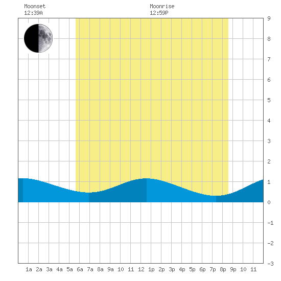 Mountain Point tide chart for Sunday, June 21, 2026