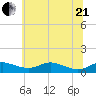Mountain Point tide chart for Sunday, June 21, 2026
