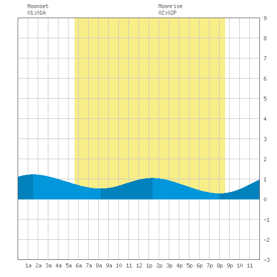 Mountain Point tide chart for Monday, June 22, 2026