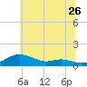 Mountain Point tide chart for Friday, June 26, 2026
