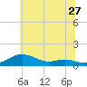 Mountain Point tide chart for Saturday, June 27, 2026