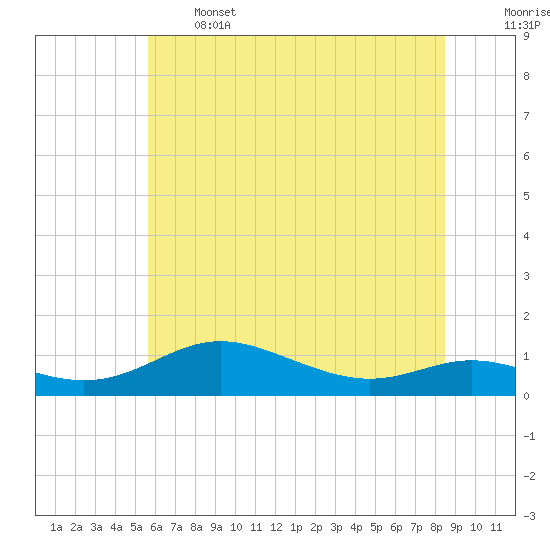 Mountain Point tide chart for Wednesday, June 3, 2026