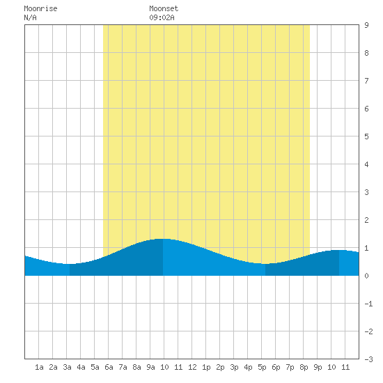 Mountain Point tide chart for Thursday, June 4, 2026