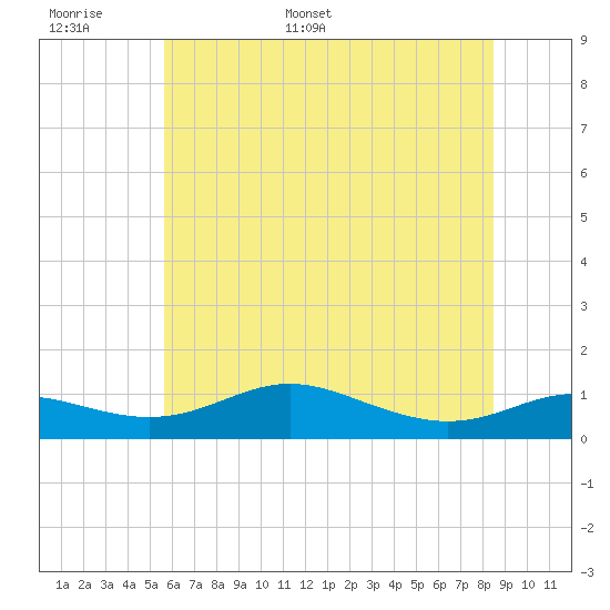 Mountain Point tide chart for Saturday, June 6, 2026