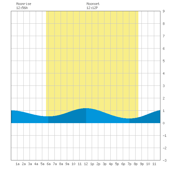 Mountain Point tide chart for Sunday, June 7, 2026
