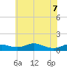 Mountain Point tide chart for Sunday, June 7, 2026