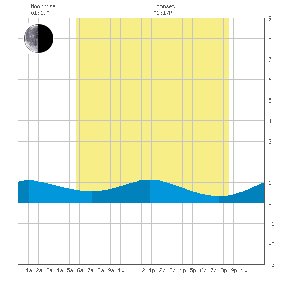 Mountain Point tide chart for Monday, June 8, 2026