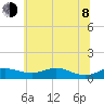Mountain Point tide chart for Monday, June 8, 2026