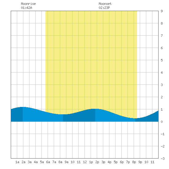 Mountain Point tide chart for Tuesday, June 9, 2026