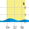 Mountain Point tide chart for Wednesday, July 1, 2026