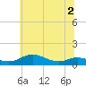 Mountain Point tide chart for Thursday, July 2, 2026