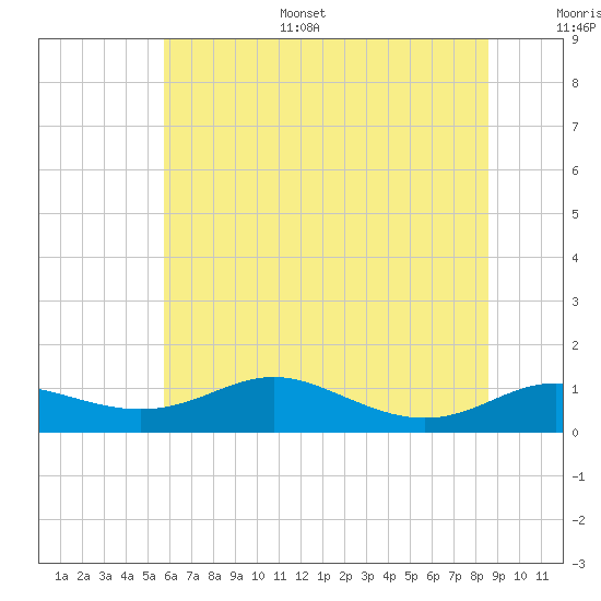 Mountain Point tide chart for Sunday, July 5, 2026
