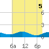 Mountain Point tide chart for Sunday, July 5, 2026