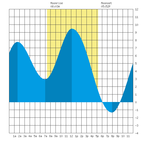 Mowry Slough tide chart for Wednesday, January 13, 2021