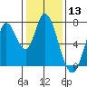 Mowry Slough tide chart for Wednesday, January 13, 2021