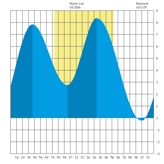 Mowry Slough tide chart for Saturday, January 16, 2021