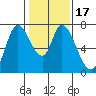 Mowry Slough tide chart for Sunday, January 17, 2021