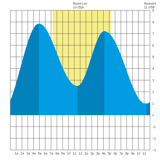 Mowry Slough tide chart for Monday, January 18, 2021
