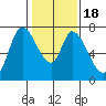Mowry Slough tide chart for Monday, January 18, 2021