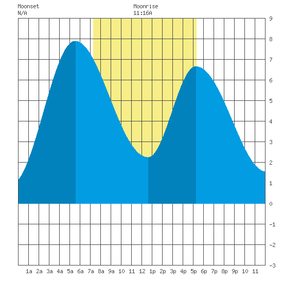 Mowry Slough tide chart for Tuesday, January 19, 2021