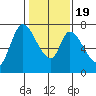 Mowry Slough tide chart for Tuesday, January 19, 2021