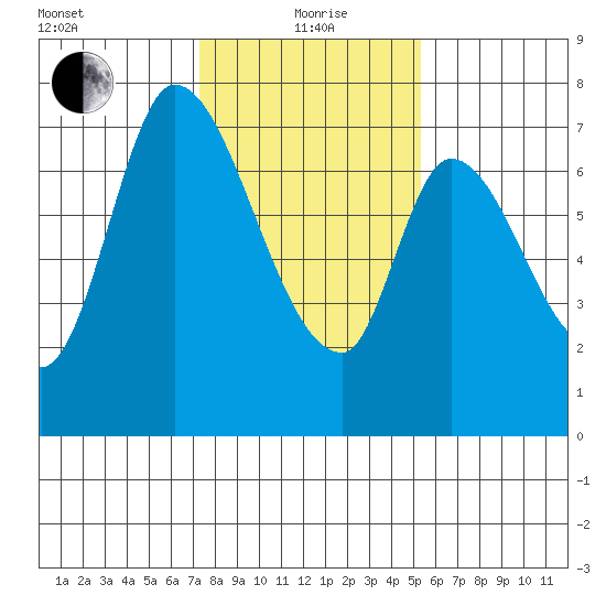 Mowry Slough tide chart for Wednesday, January 20, 2021