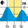 Mowry Slough tide chart for Wednesday, January 20, 2021