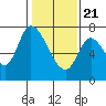 Mowry Slough tide chart for Thursday, January 21, 2021