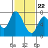 Mowry Slough tide chart for Friday, January 22, 2021