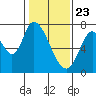 Mowry Slough tide chart for Saturday, January 23, 2021