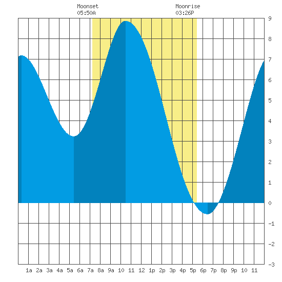 Mowry Slough tide chart for Tuesday, January 26, 2021