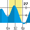 Mowry Slough tide chart for Wednesday, January 27, 2021