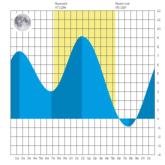 Mowry Slough tide chart for Thursday, January 28, 2021