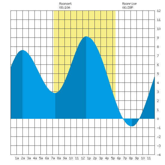 Mowry Slough tide chart for Friday, January 29, 2021