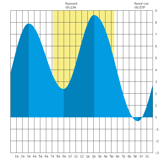 Mowry Slough tide chart for Sunday, January 31, 2021