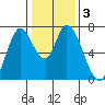 Mowry Slough tide chart for Sunday, January 3, 2021