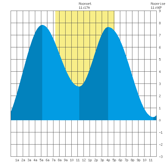 Mowry Slough tide chart for Monday, January 4, 2021