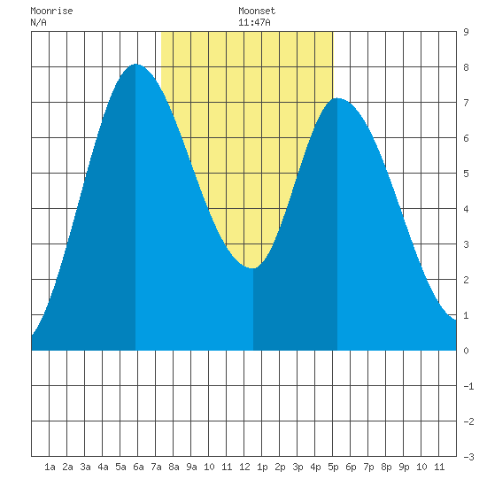 Mowry Slough tide chart for Tuesday, January 5, 2021