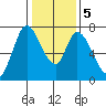 Mowry Slough tide chart for Tuesday, January 5, 2021