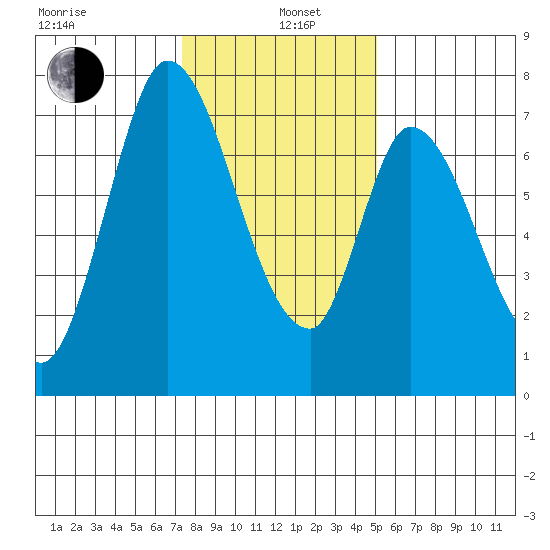 Mowry Slough tide chart for Wednesday, January 6, 2021